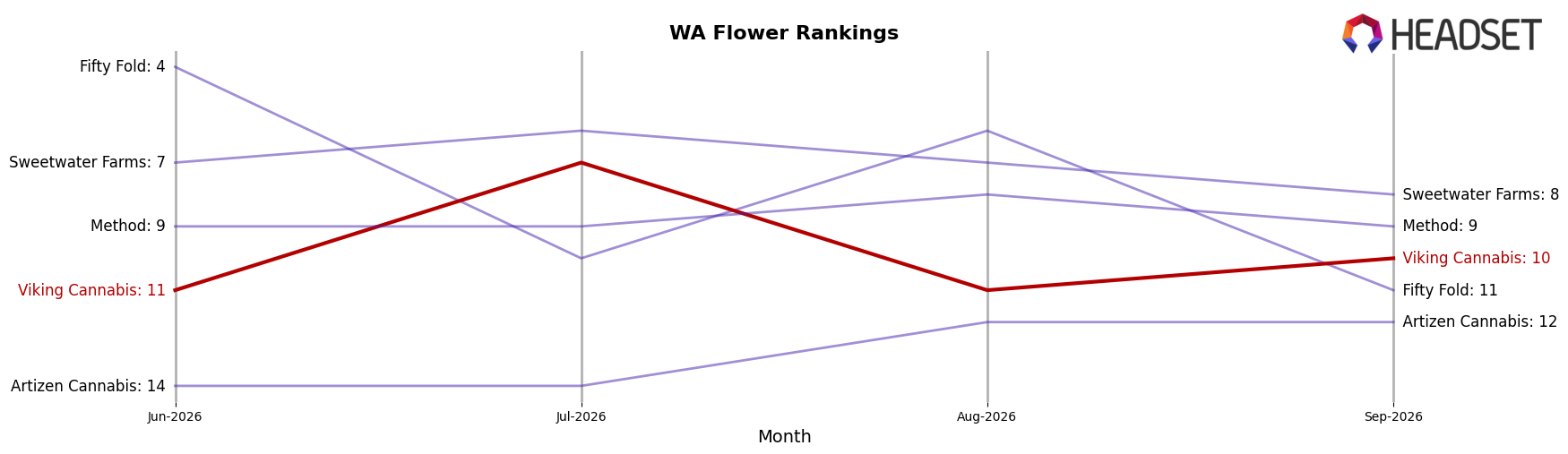 Viking Cannabis market ranking for WA Flower
