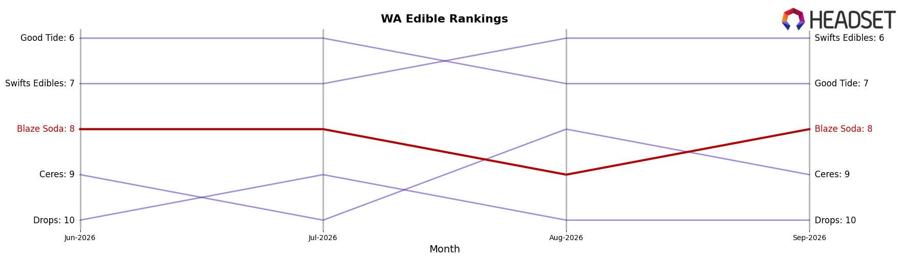 Blaze Soda market ranking for WA Edible