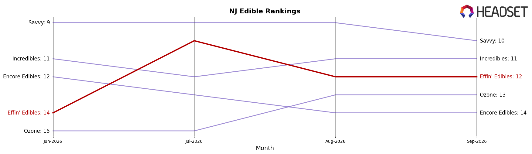 Effin' Edibles market ranking for NJ Edible