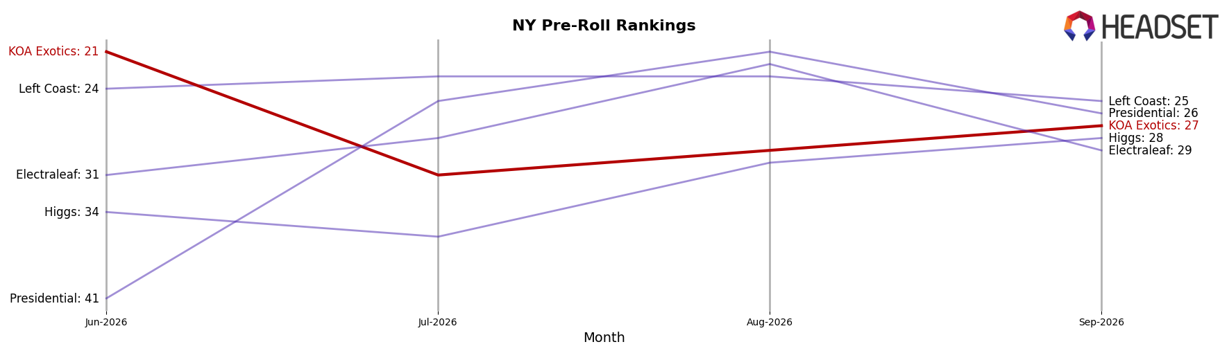 KOA Exotics market ranking for NY Pre-Roll