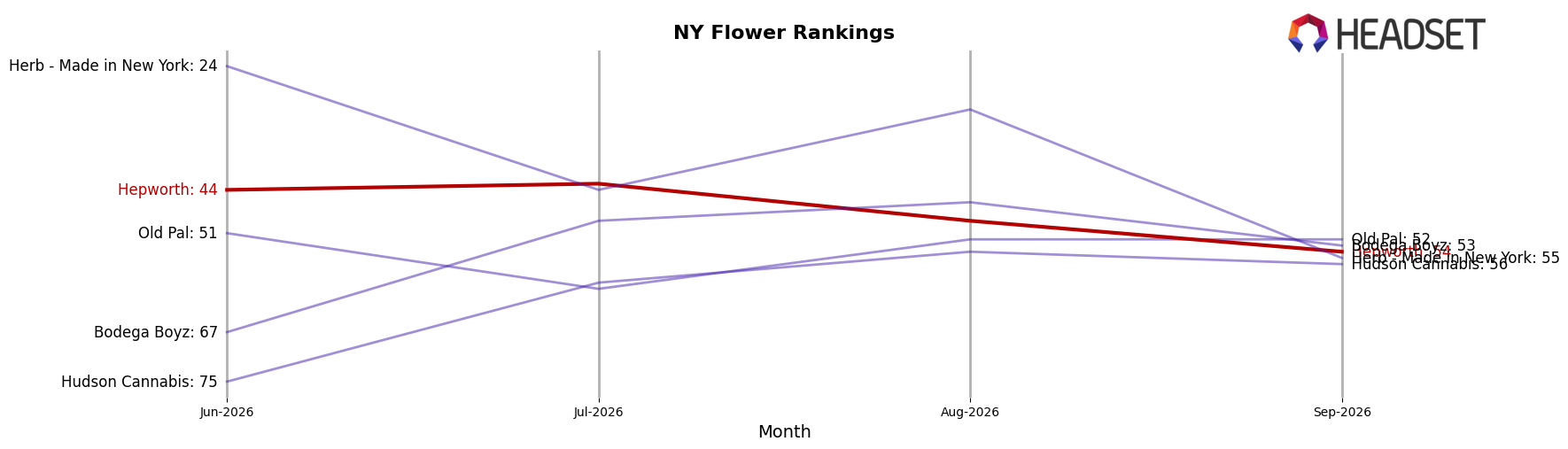 Hepworth market ranking for NY Flower