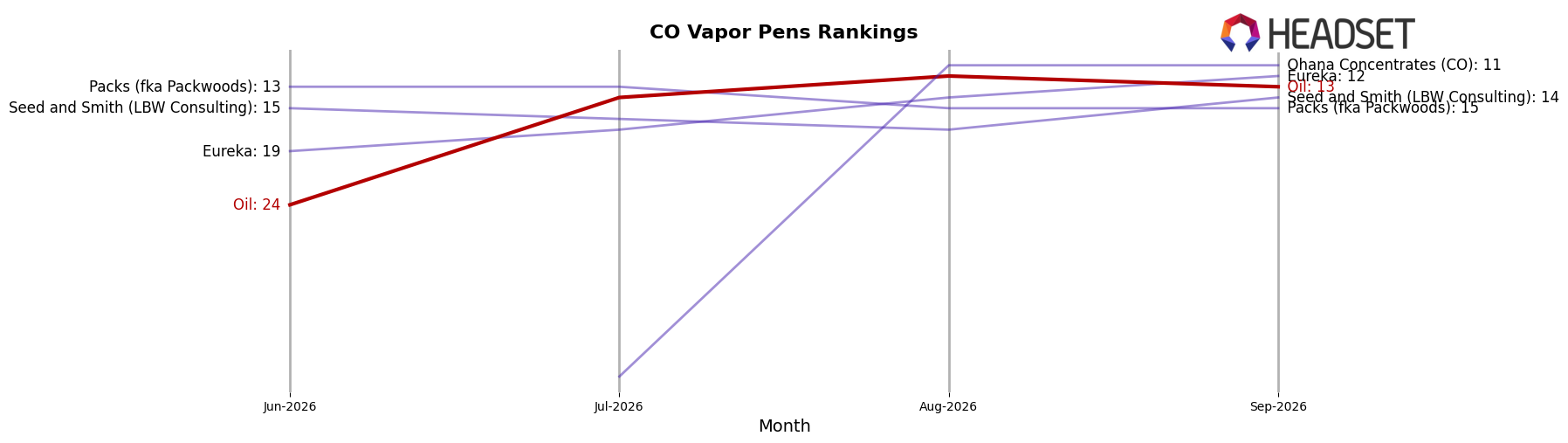Oil market ranking for CO Vapor Pens