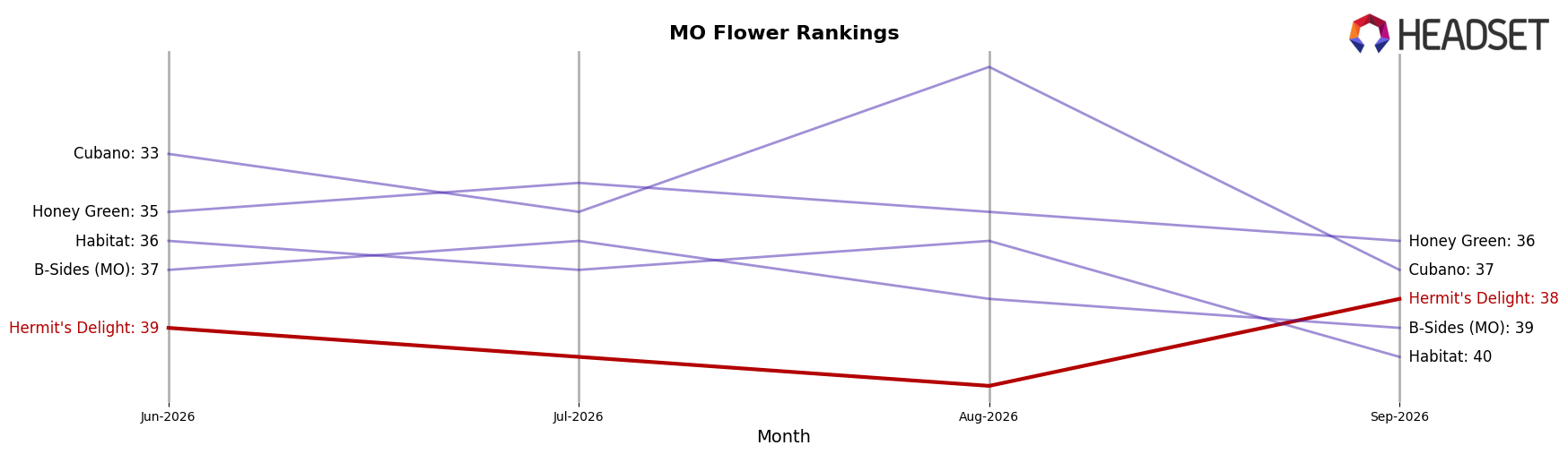 Hermit's Delight market ranking for MO Flower