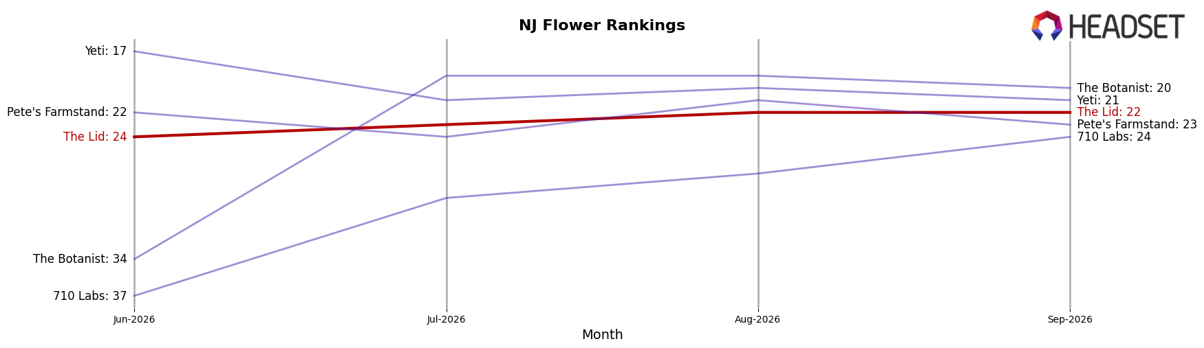 The Lid market ranking for NJ Flower