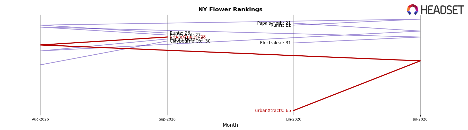 urbanXtracts market ranking for NY Flower