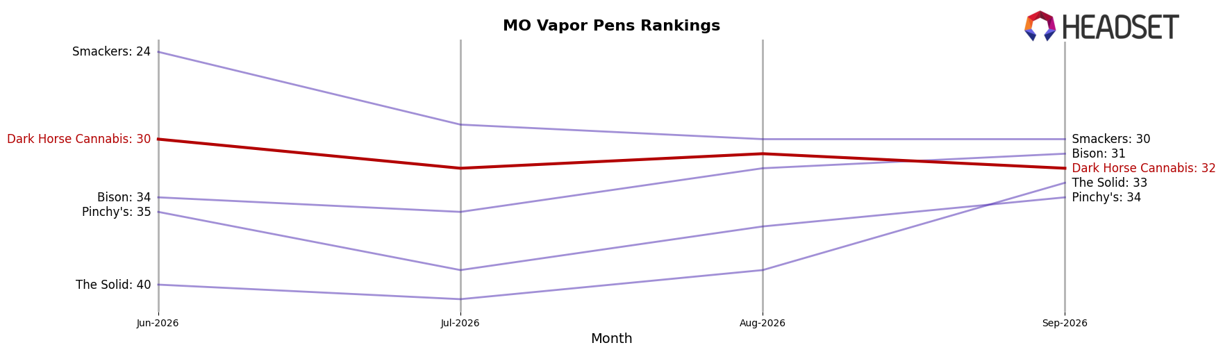 Dark Horse Cannabis market ranking for MO Vapor Pens