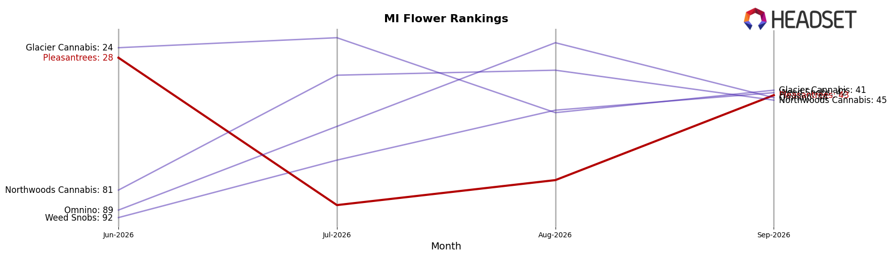Pleasantrees market ranking for MI Flower