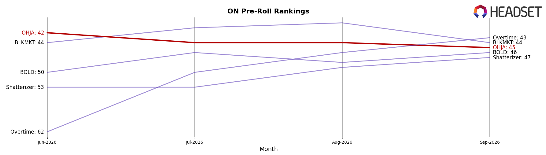 OHJA market ranking for ON Pre-Roll