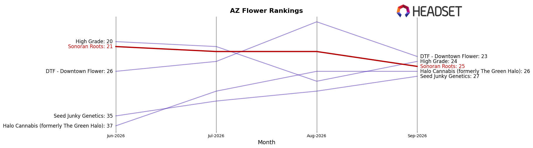 Sonoran Roots market ranking for AZ Flower
