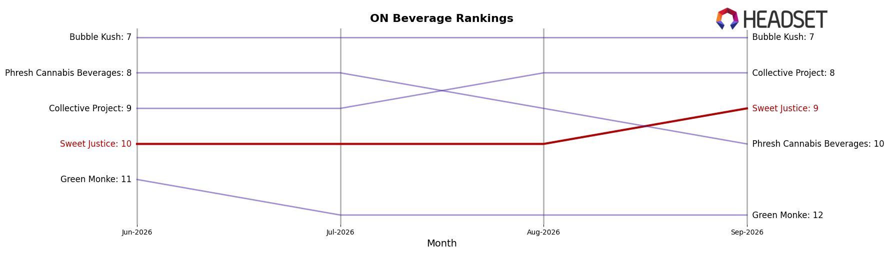 Sweet Justice market ranking for ON Beverage