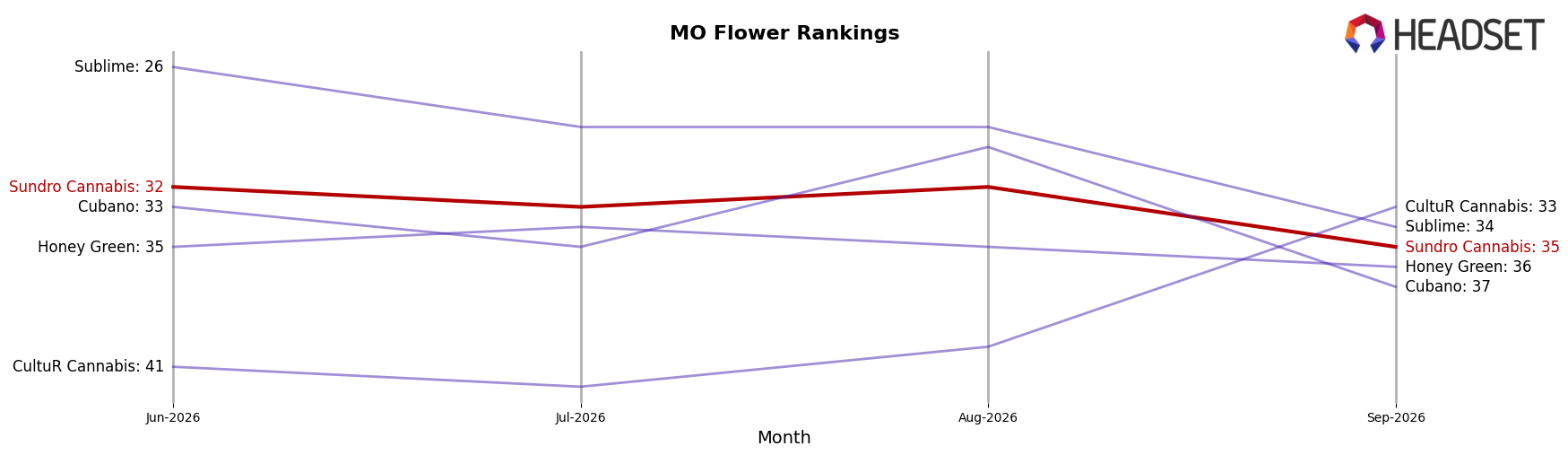 Sundro Cannabis market ranking for MO Flower