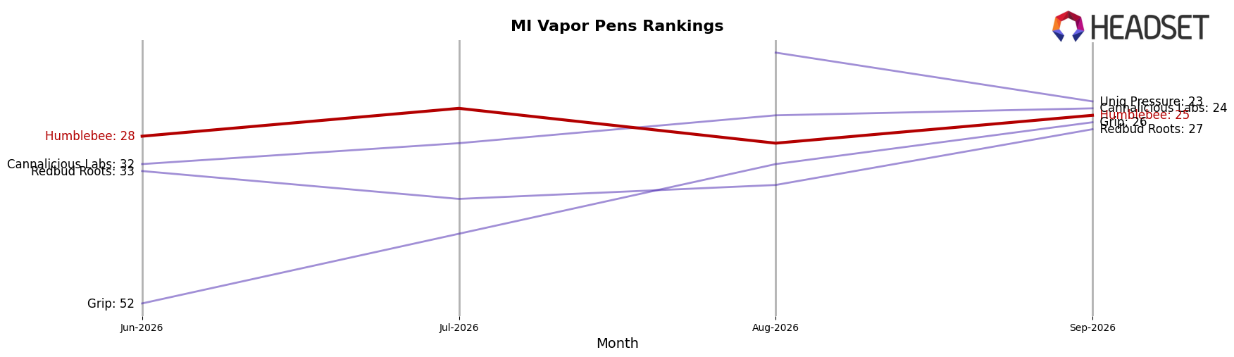 Humblebee market ranking for MI Vapor Pens