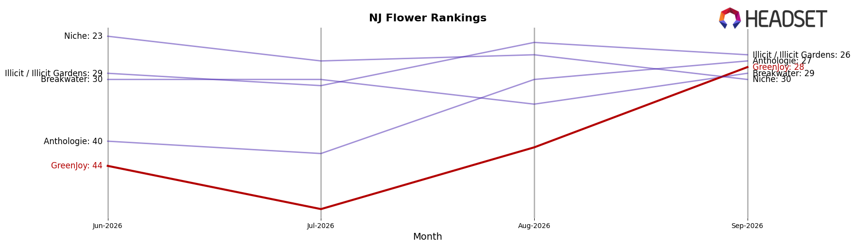 GreenJoy market ranking for NJ Flower