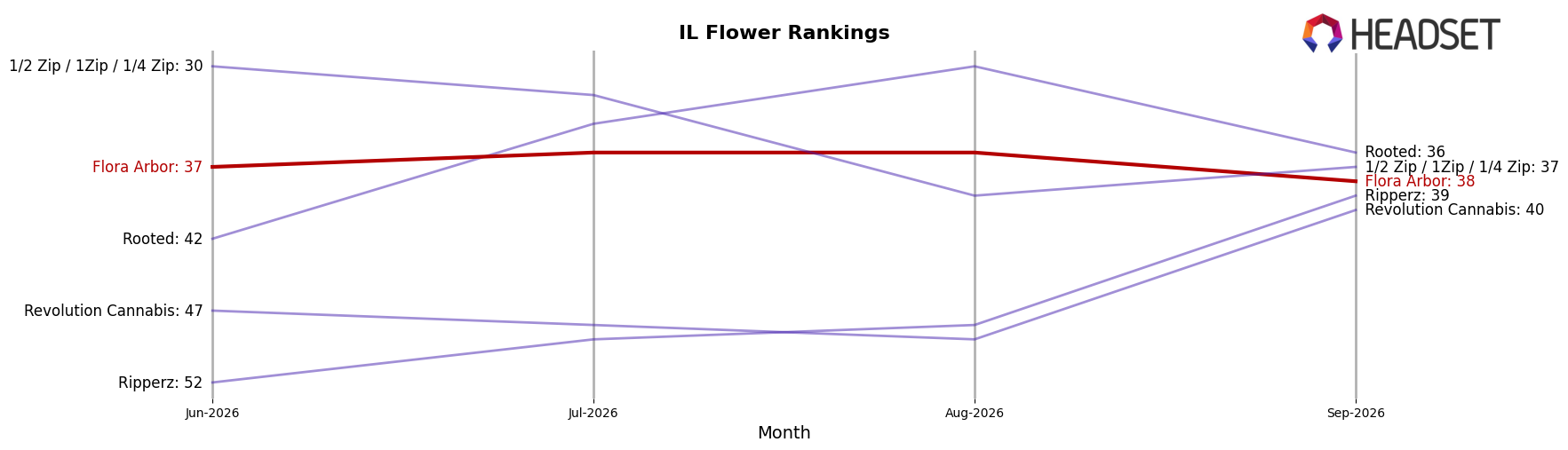 Flora Arbor market ranking for IL Flower