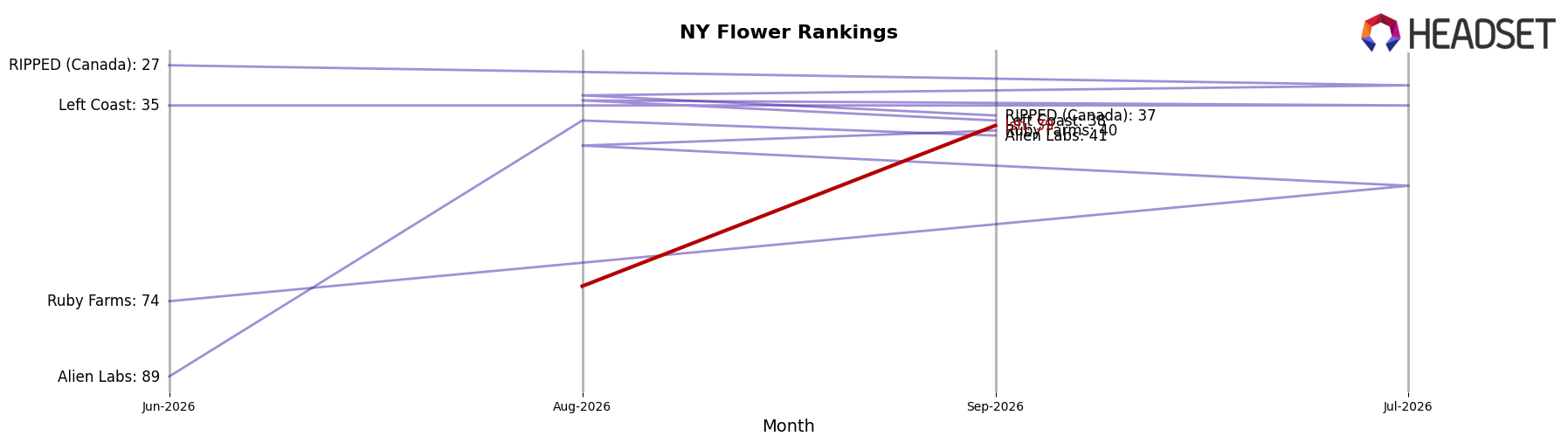 Ish market ranking for NY Flower