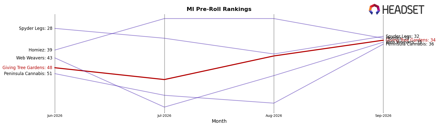 Giving Tree Gardens market ranking for MI Pre-Roll