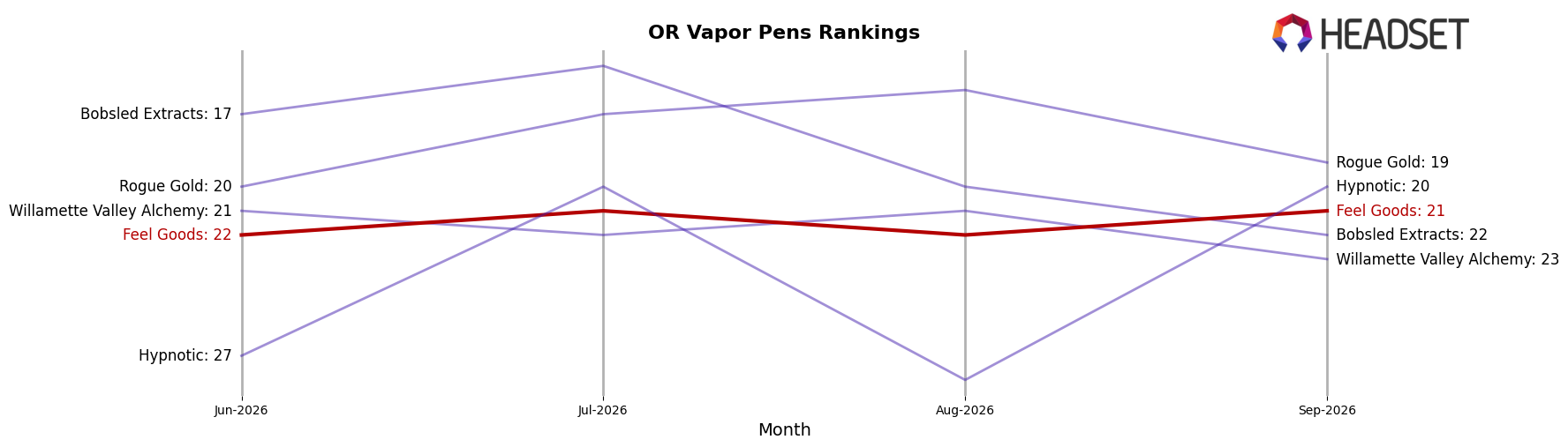 Feel Goods market ranking for OR Vapor Pens
