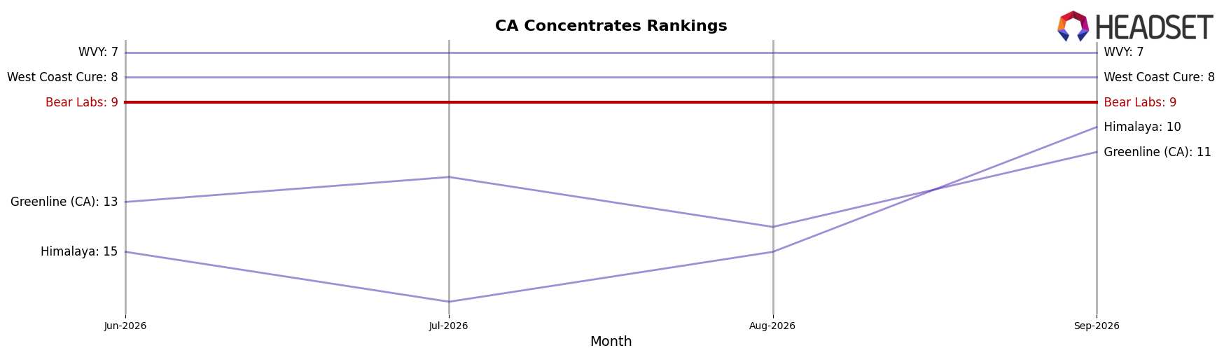Bear Labs market ranking for CA Concentrates