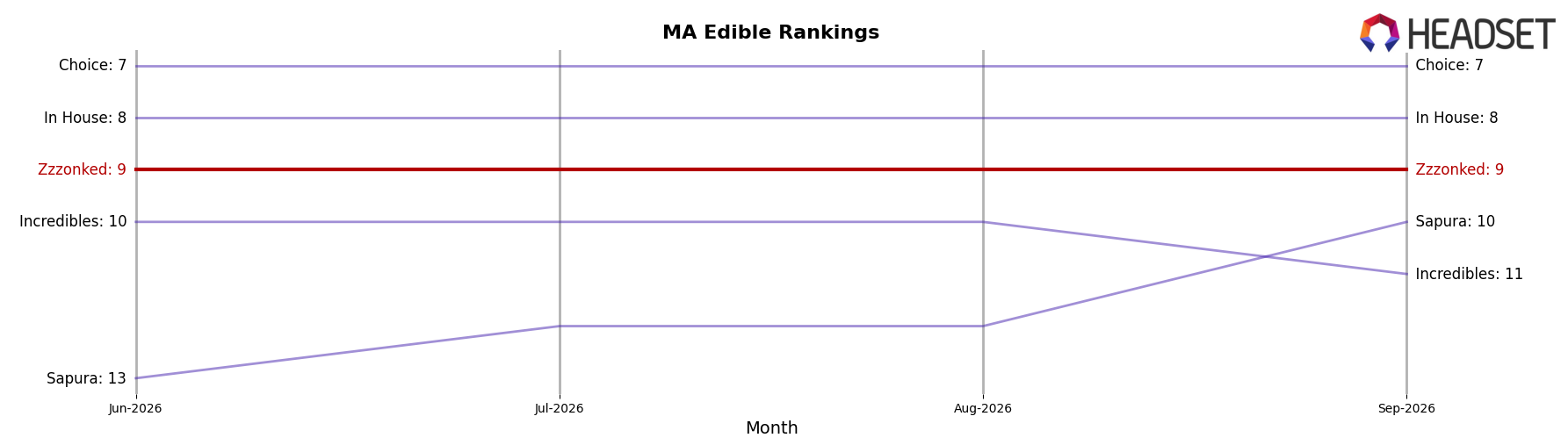 Zzzonked market ranking for MA Edible