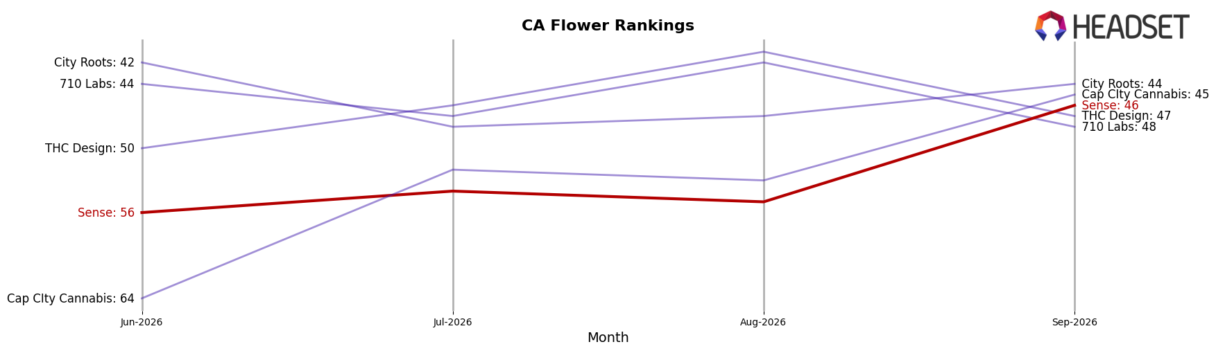 Sense market ranking for CA Flower