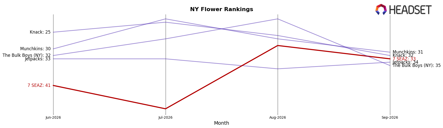7 SEAZ market ranking for NY Flower