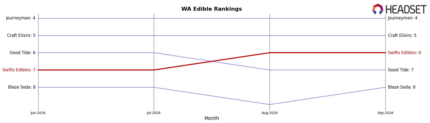Swifts Edibles market ranking for WA Edible