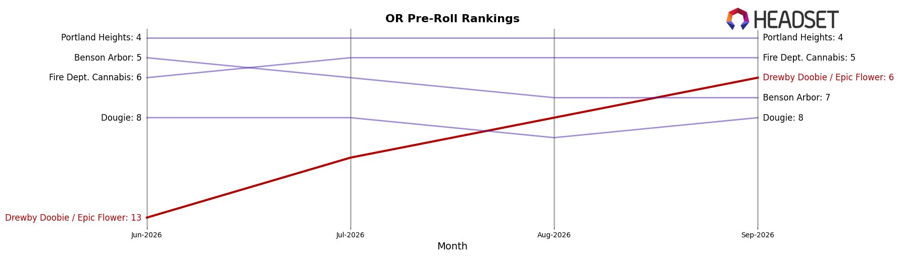 Drewby Doobie / Epic Flower market ranking for OR Pre-Roll