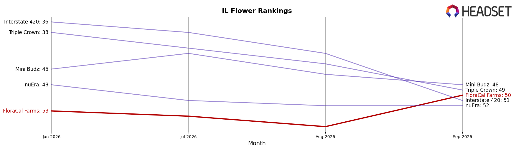 FloraCal Farms market ranking for IL Flower