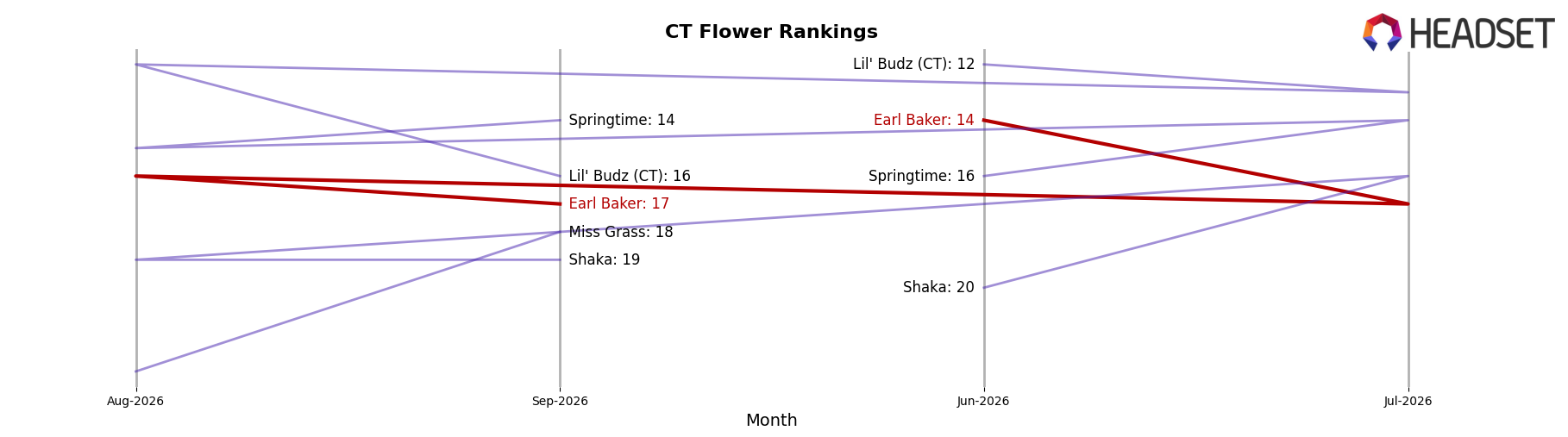 Earl Baker market ranking for CT Flower