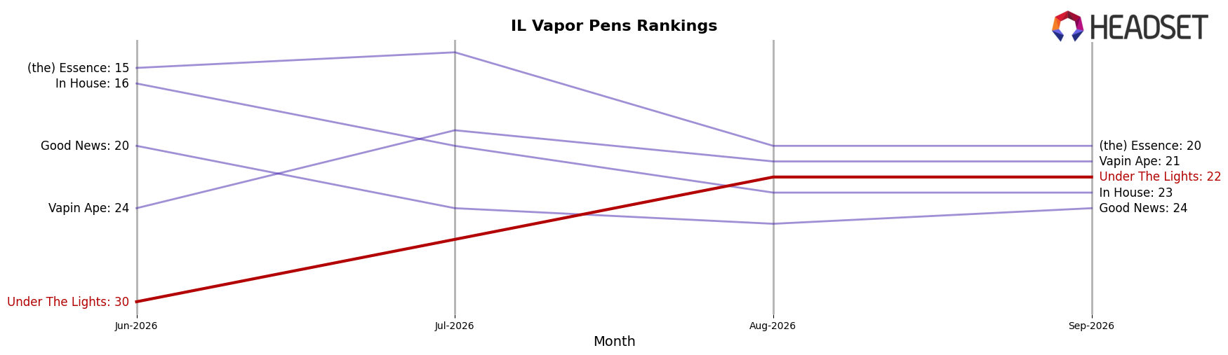 Under The Lights market ranking for IL Vapor Pens