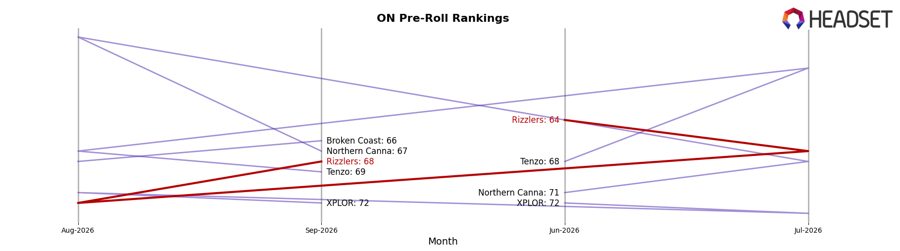 Rizzlers market ranking for ON Pre-Roll