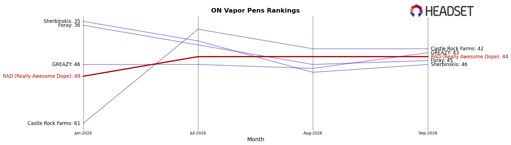 RAD (Really Awesome Dope) market ranking for ON Vapor Pens
