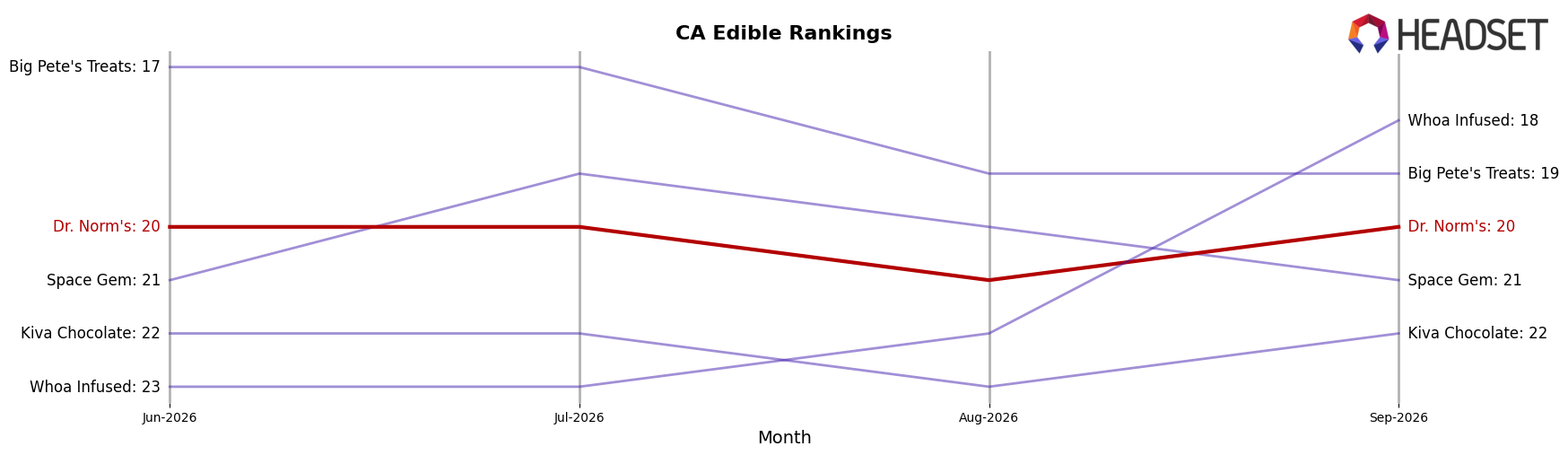 Dr. Norm's market ranking for CA Edible