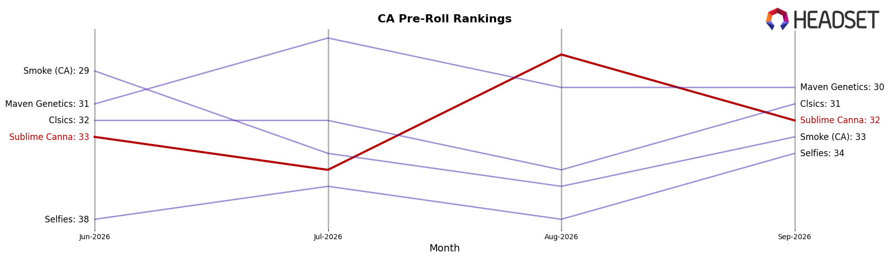 Sublime Canna market ranking for CA Pre-Roll