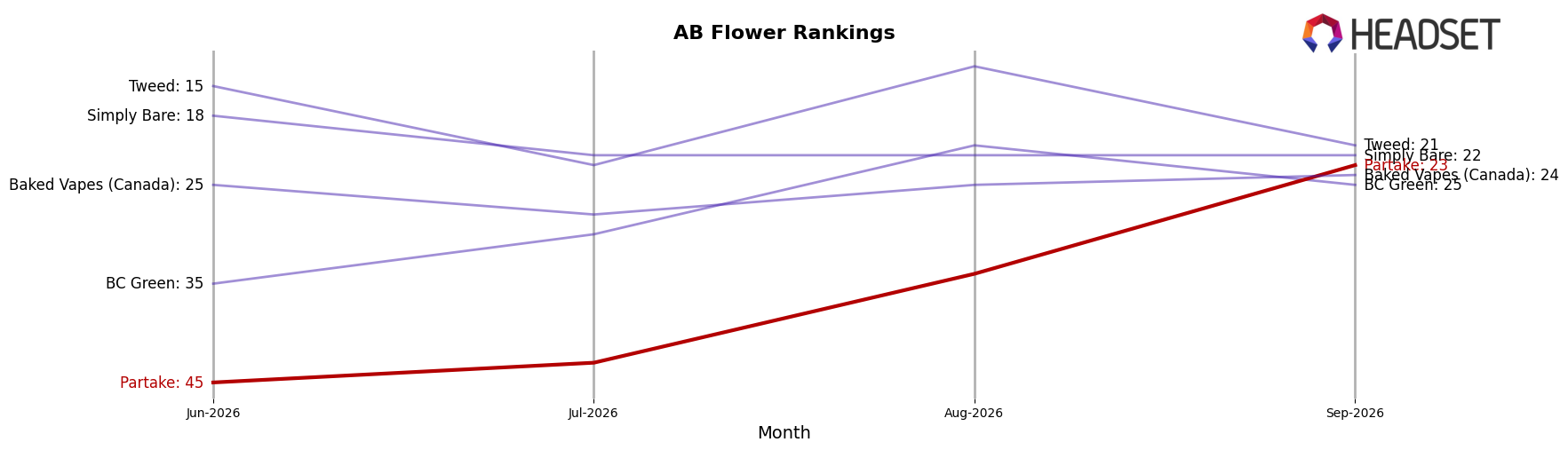 Partake market ranking for AB Flower