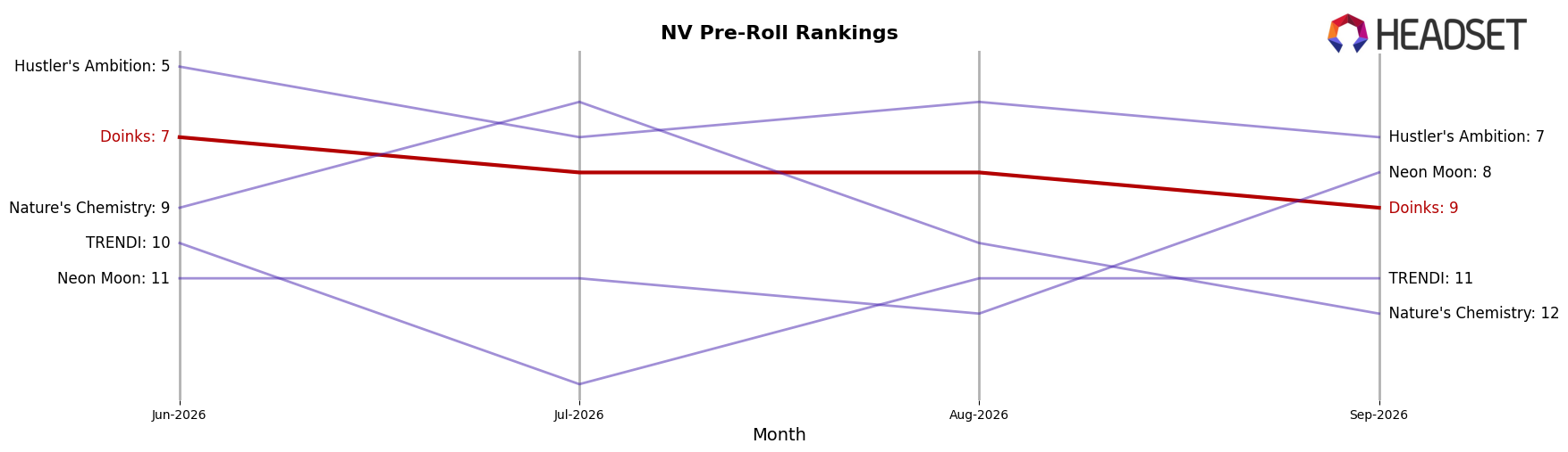 Doinks market ranking for NV Pre-Roll
