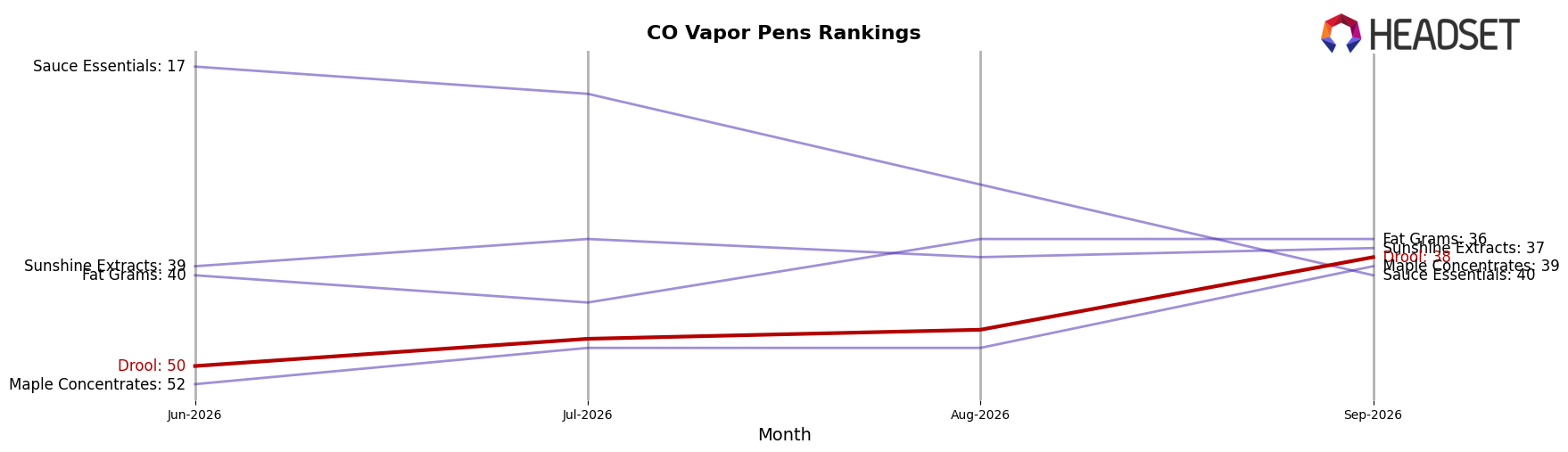 Drool market ranking for CO Vapor Pens