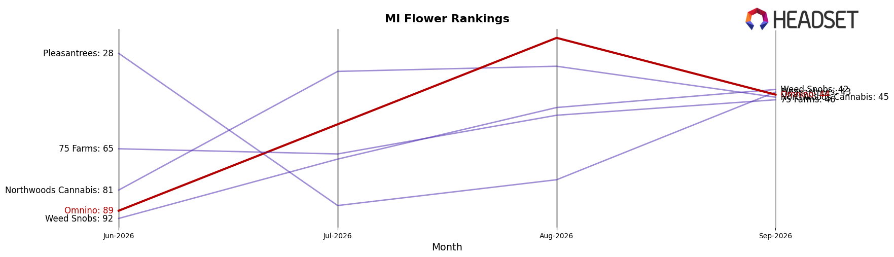 Omnino market ranking for MI Flower