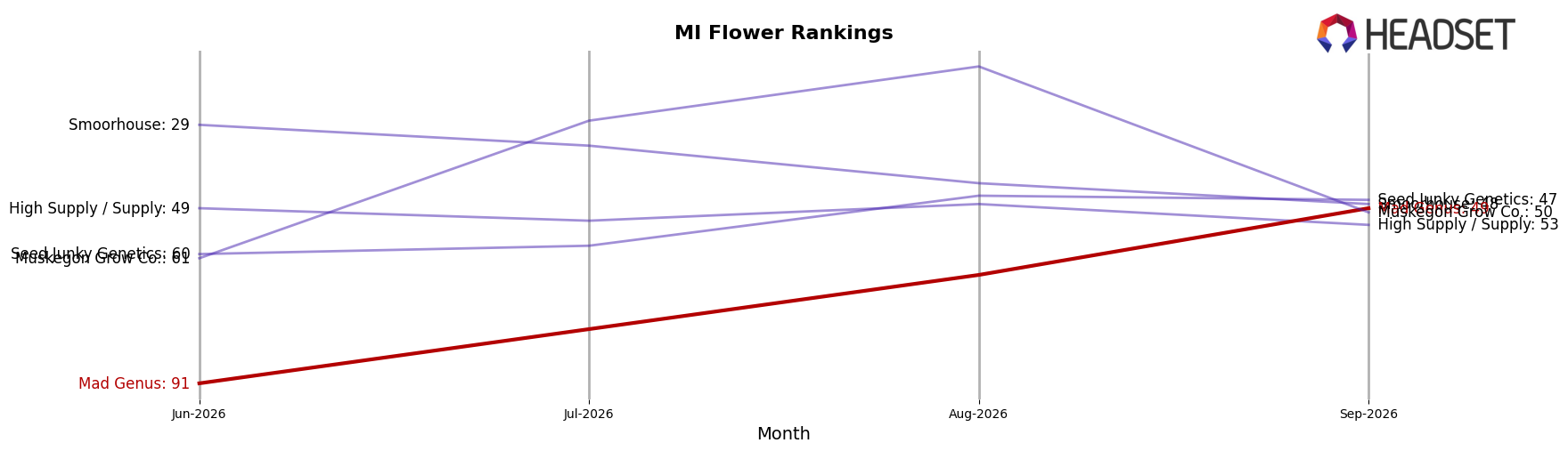 Mad Genus market ranking for MI Flower