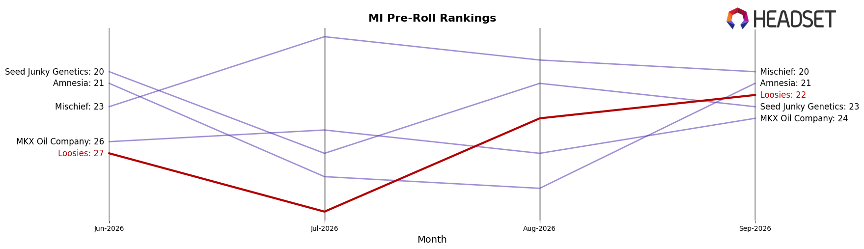 Loosies market ranking for MI Pre-Roll