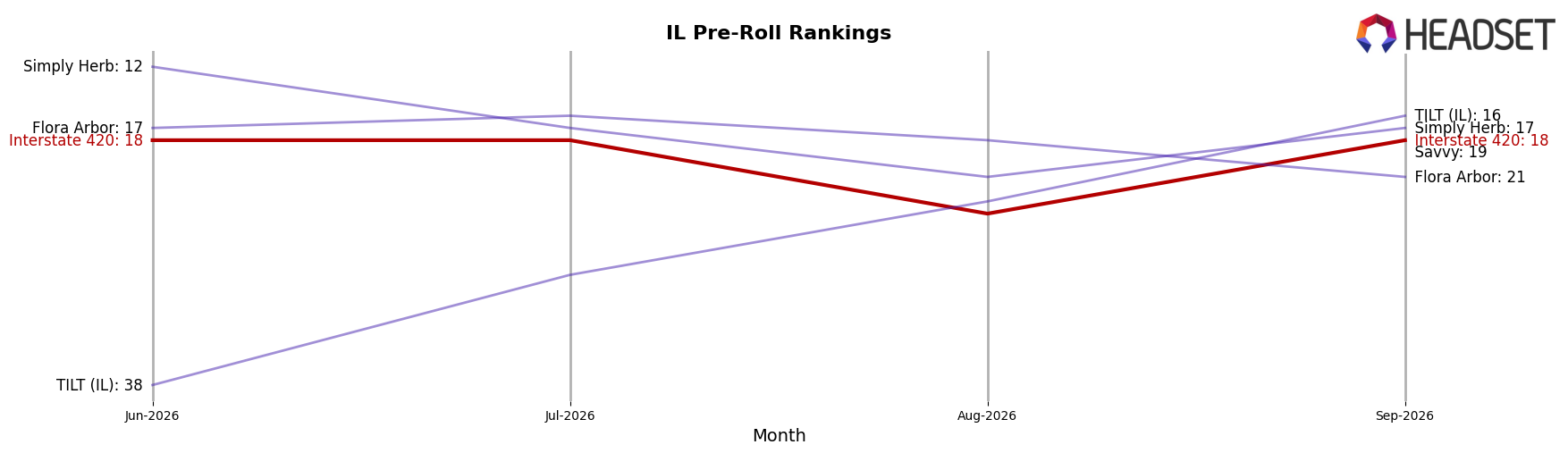 Interstate 420 market ranking for IL Pre-Roll