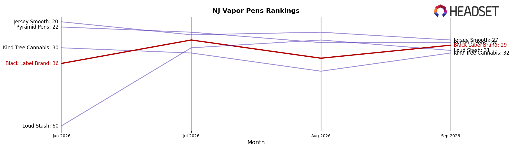 Black Label Brand market ranking for NJ Vapor Pens
