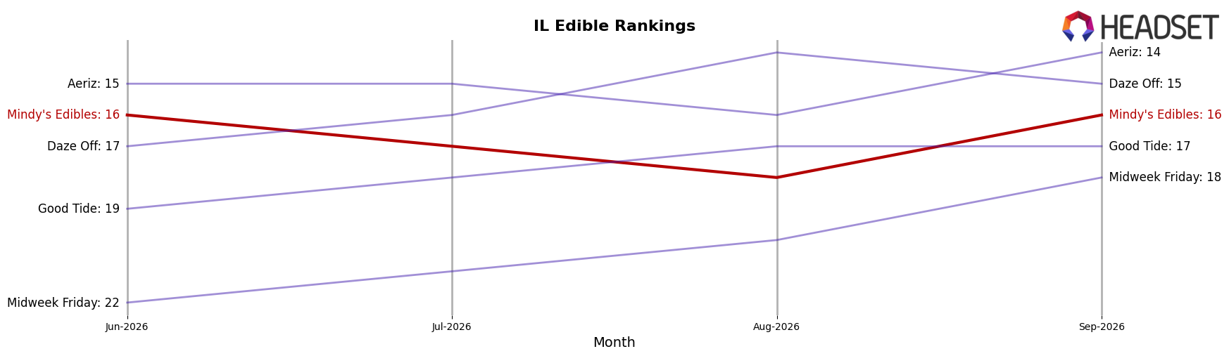Mindy's Edibles market ranking for IL Edible