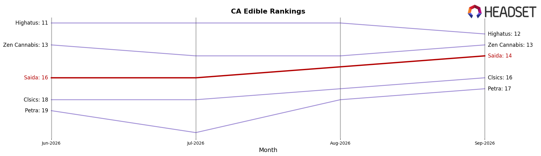 Saida market ranking for CA Edible