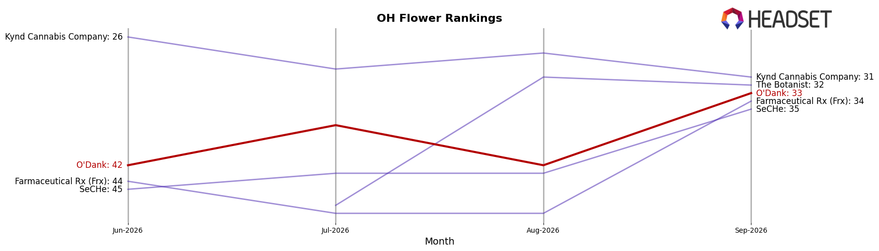 O'Dank market ranking for OH Flower