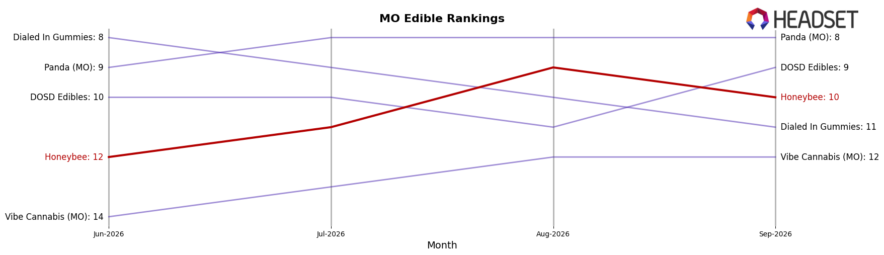 Honeybee market ranking for MO Edible