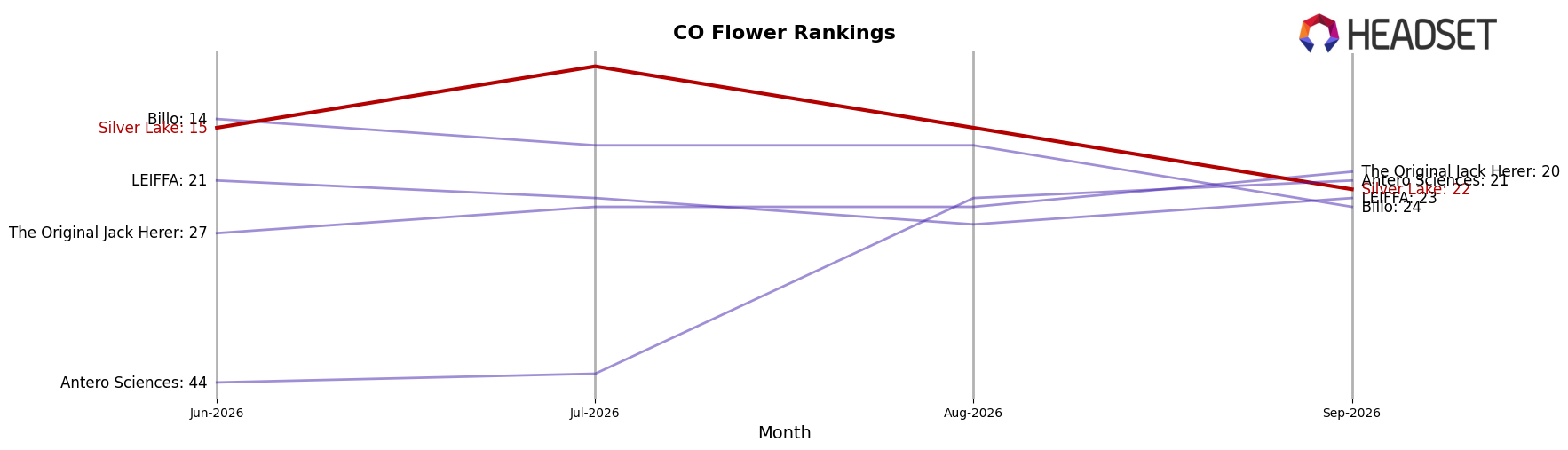 Silver Lake market ranking for CO Flower