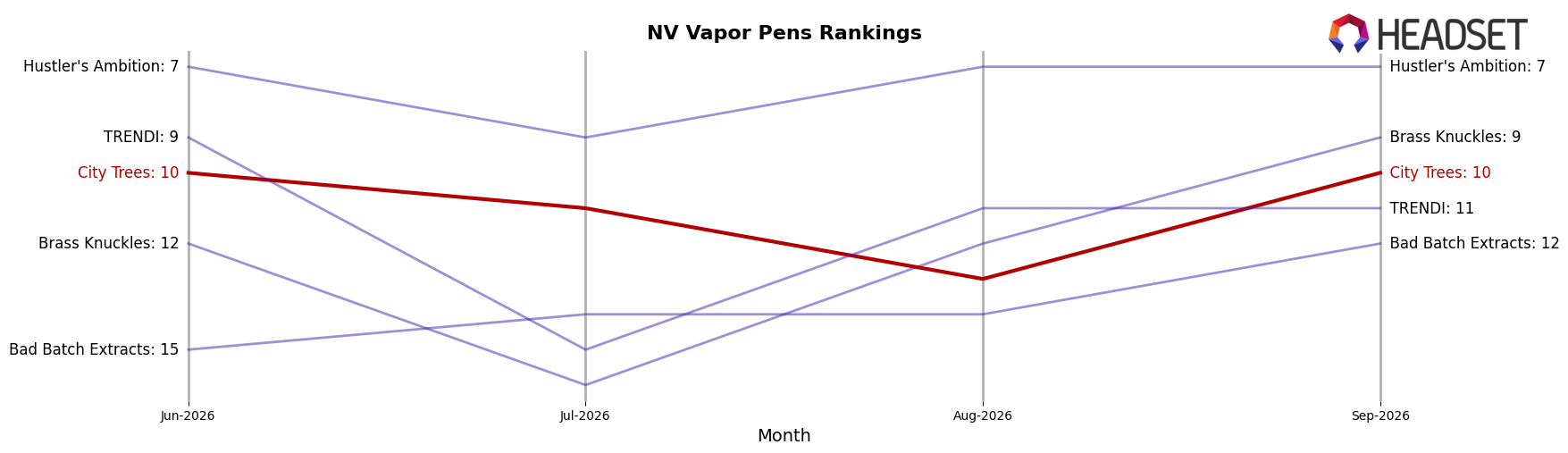 City Trees market ranking for NV Vapor Pens