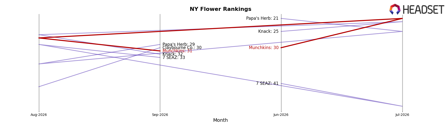 Munchkins market ranking for NY Flower