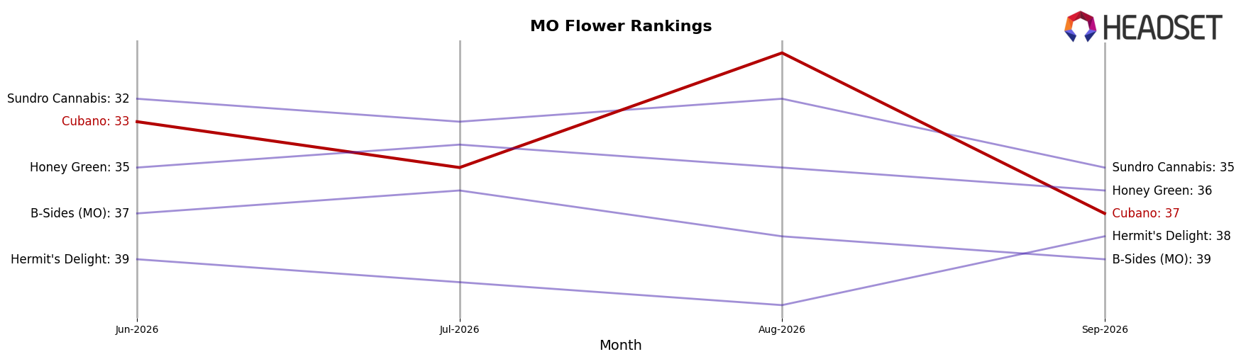 Cubano market ranking for MO Flower
